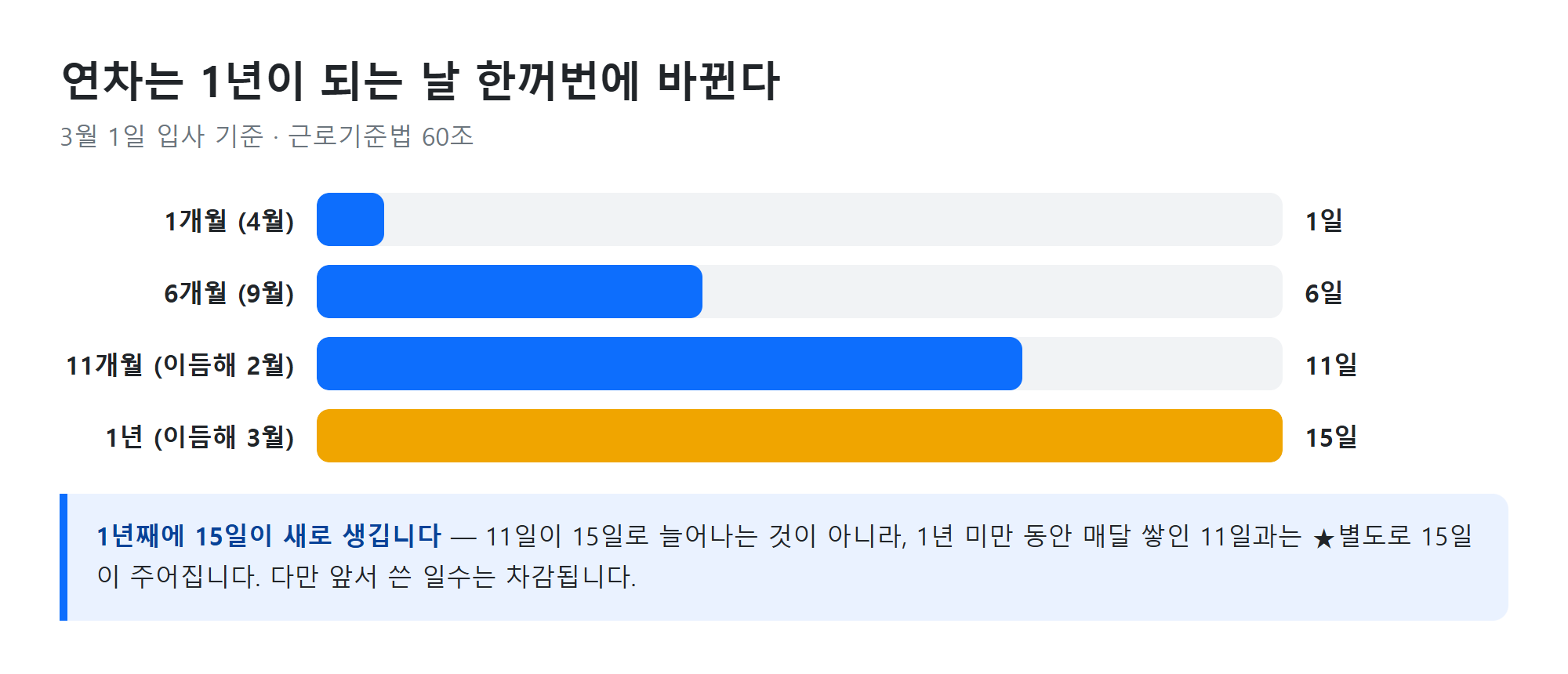 연차 누적