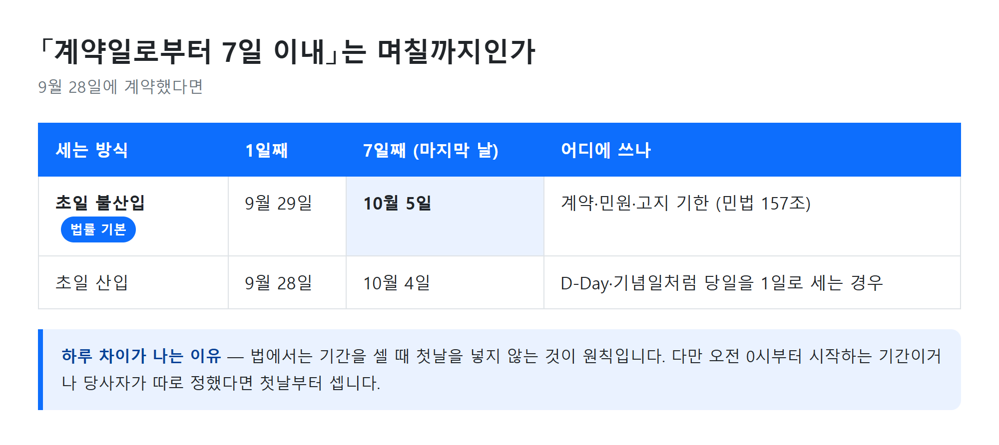 초일 산입 여부