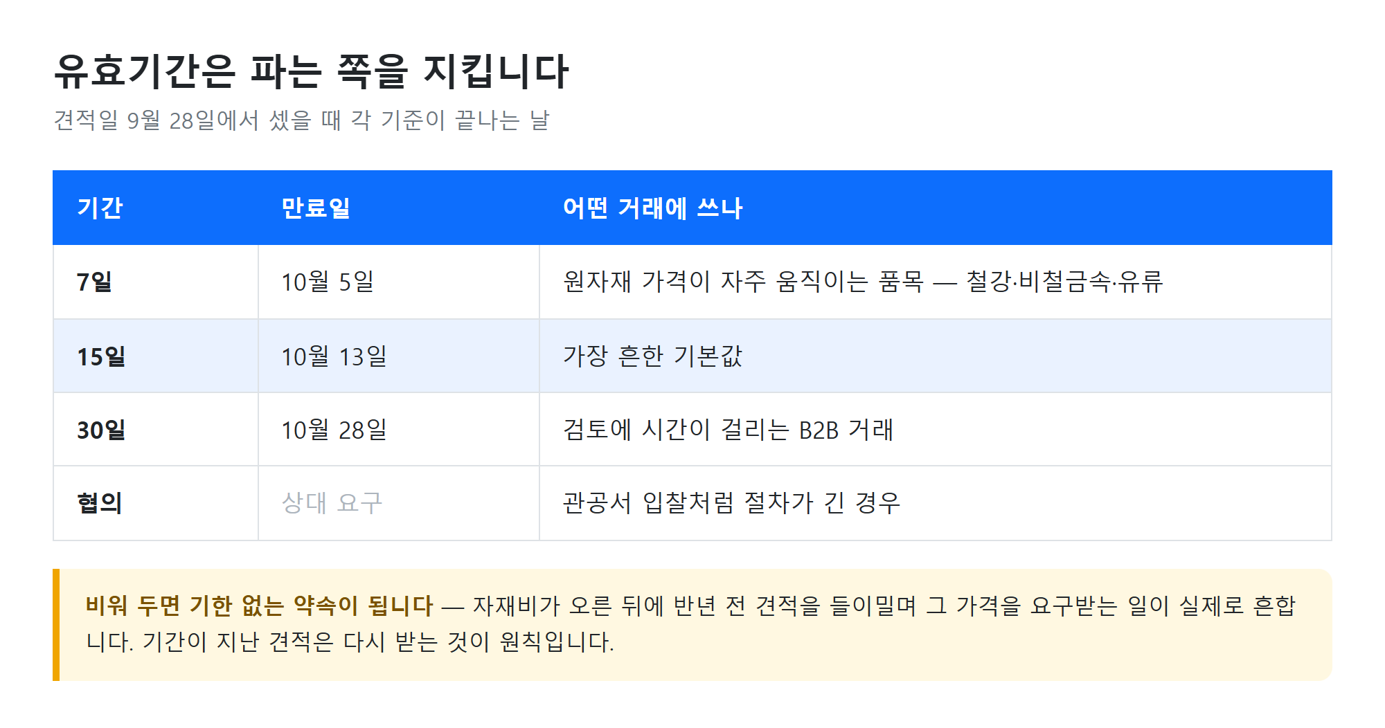 유효기간 계산