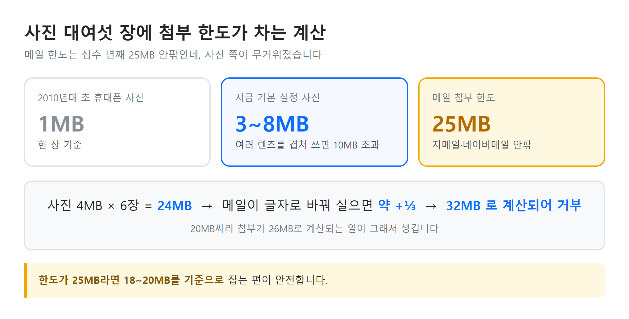 사진 몇 장에 첨부 한도가 차는 계산