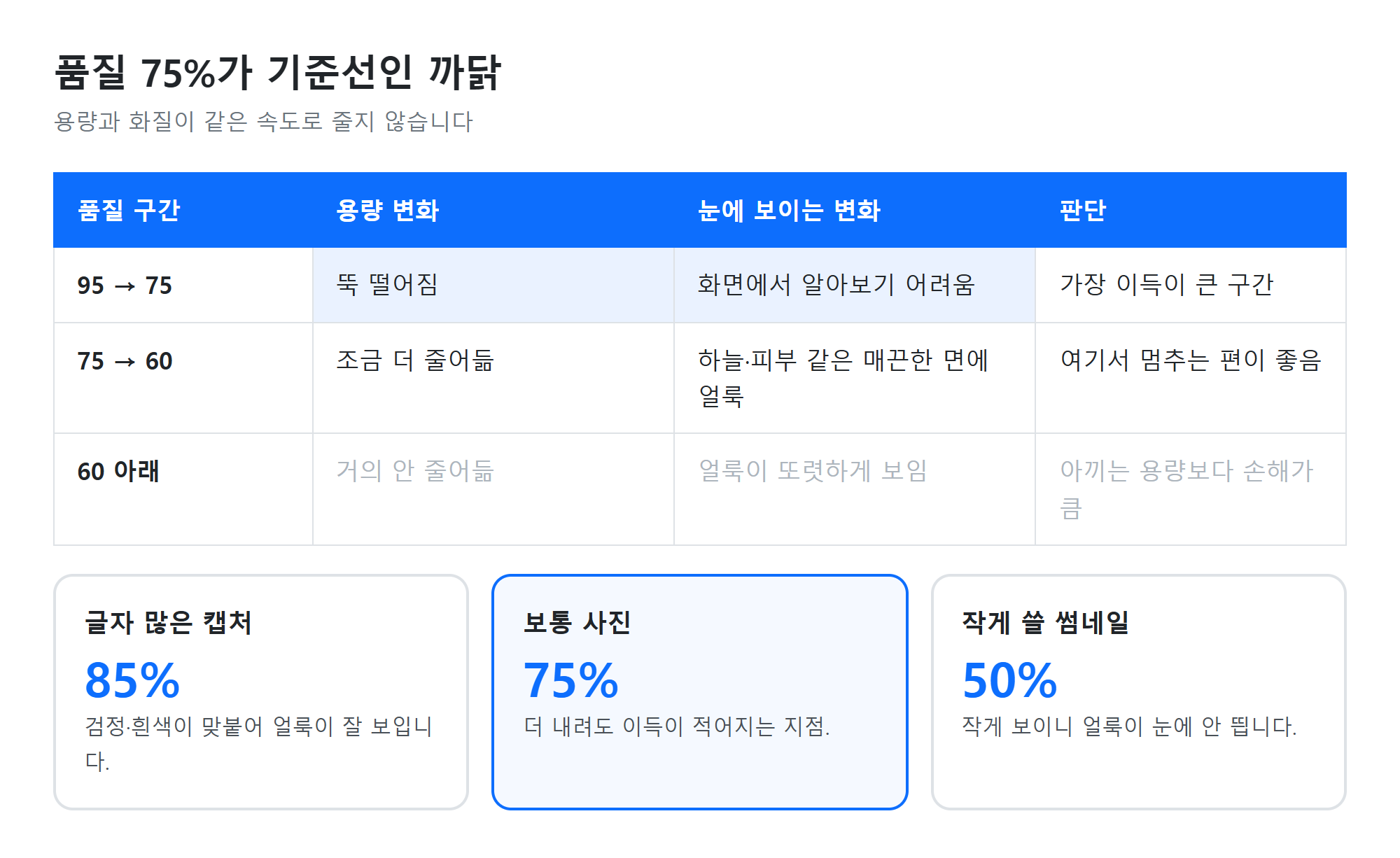 품질 값에 따른 용량과 화질 곡선