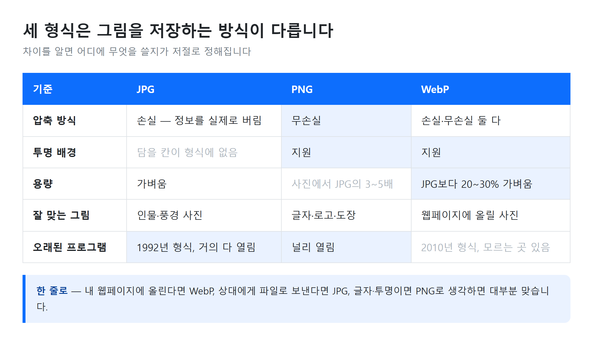 세 형식의 성격 비교