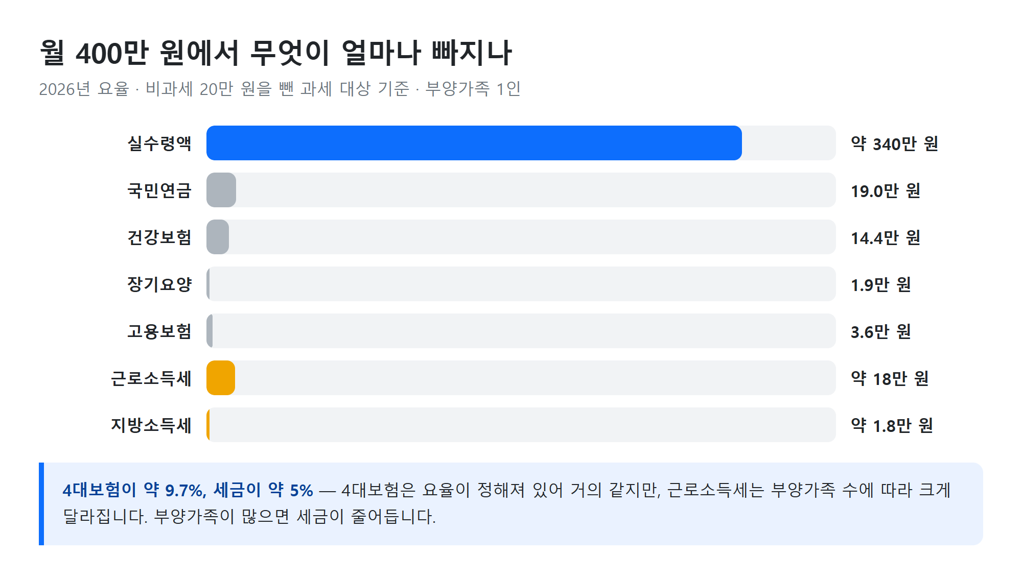 공제 구성