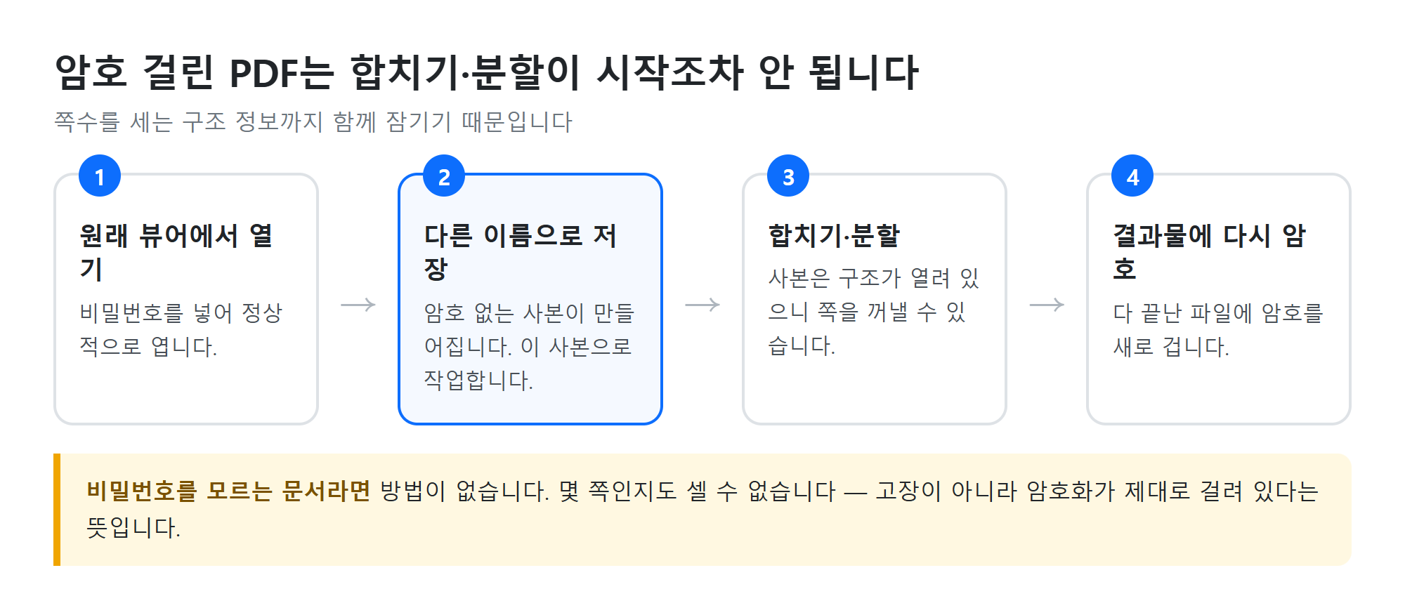암호 걸린 PDF를 다룰 때의 순서