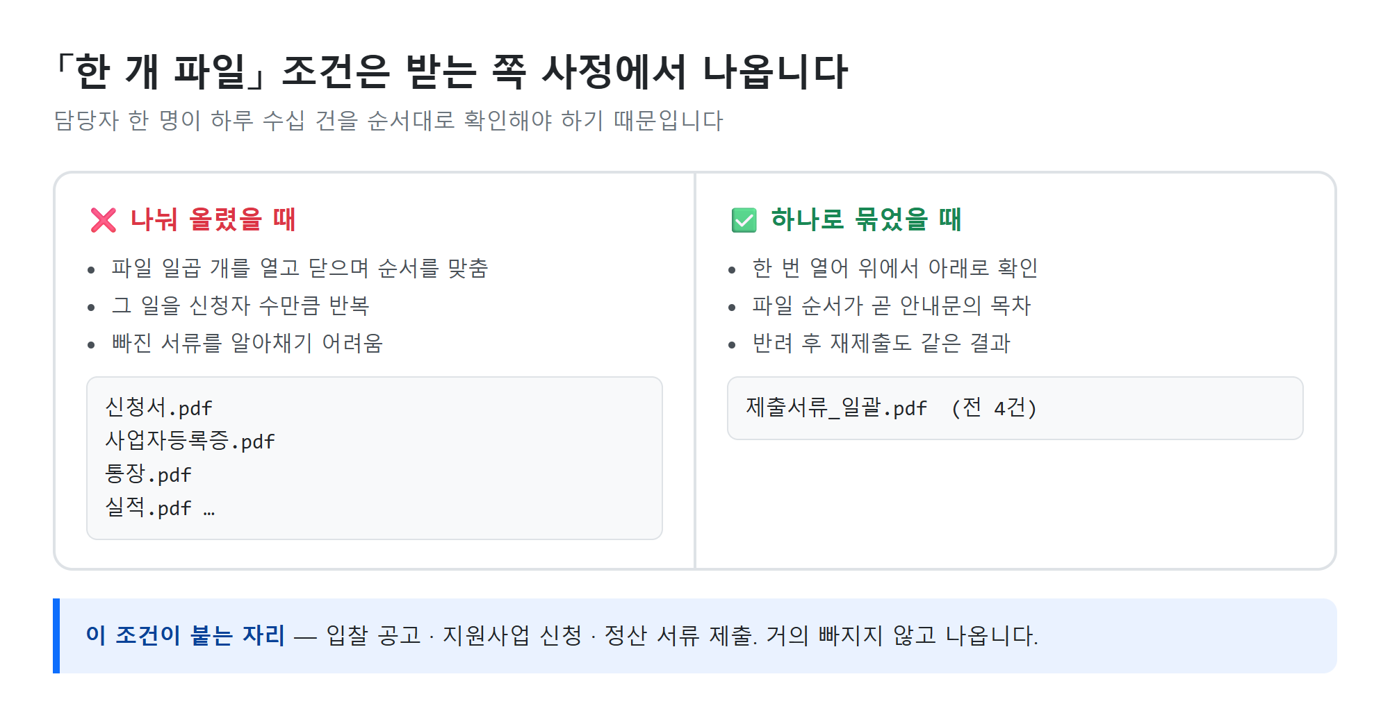 흩어진 서류를 한 파일로 묶는 상황
