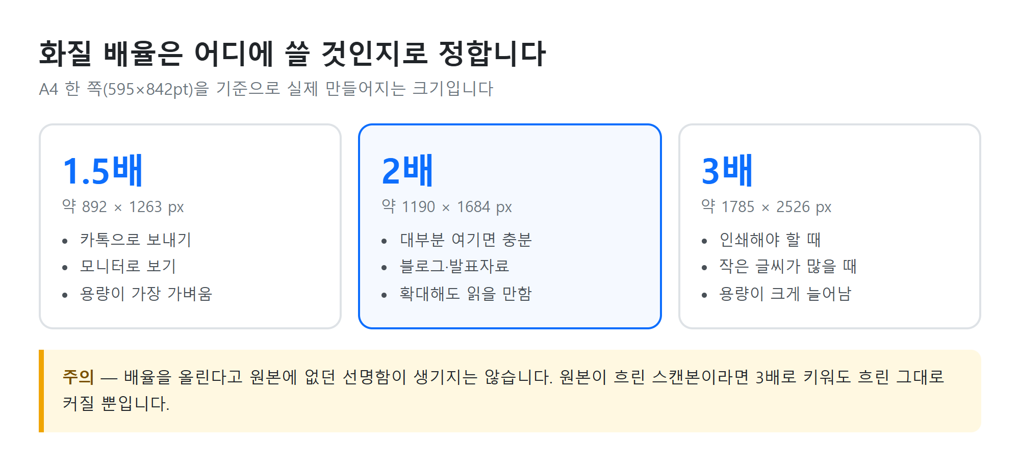 화질 배율별 실제 크기