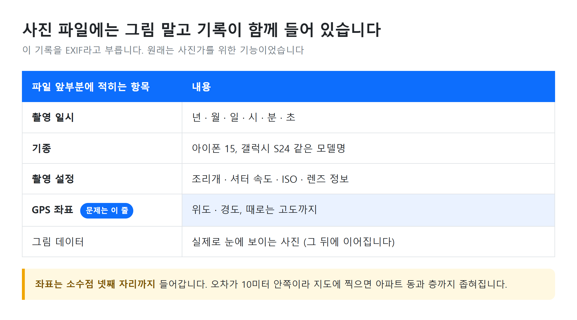 사진 파일 안에 그림과 기록이 함께 들어 있는 구조