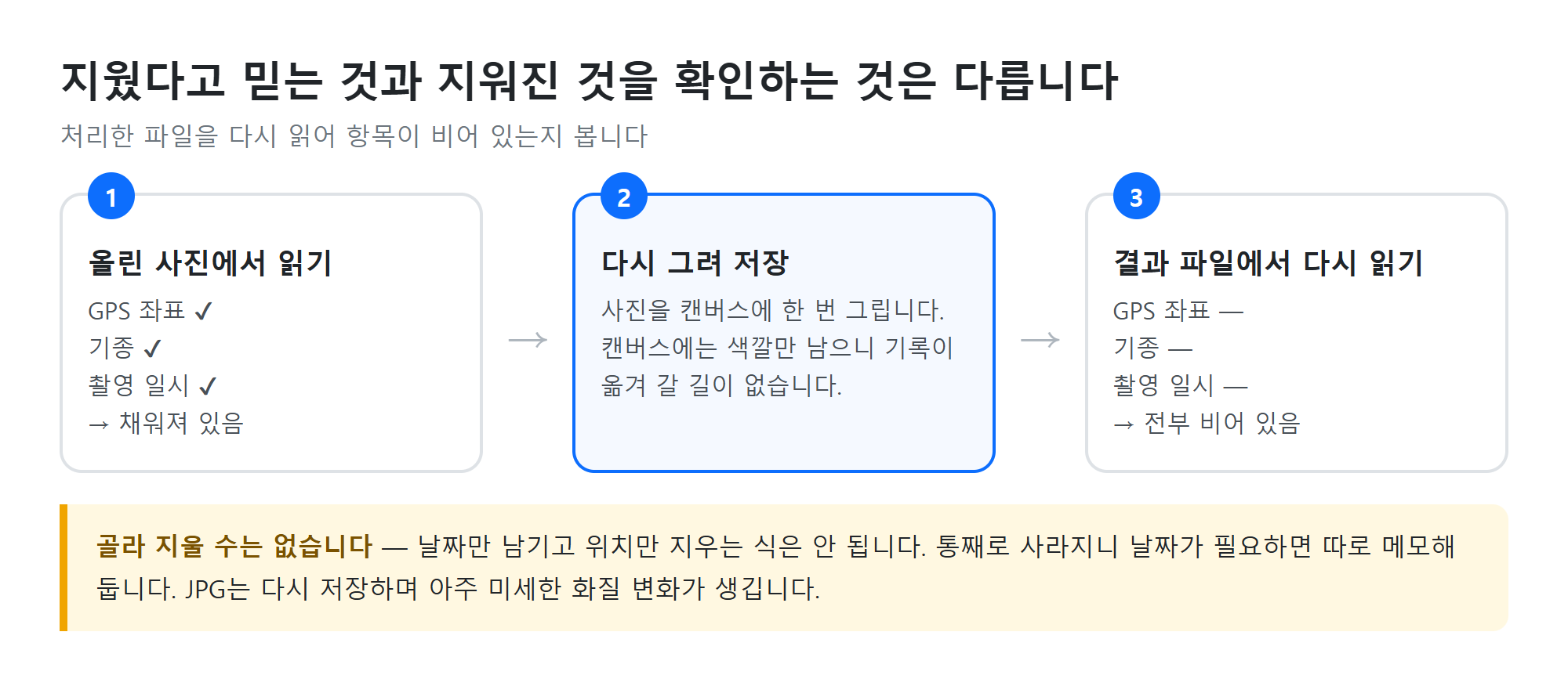 지운 뒤 다시 읽어 확인하는 흐름