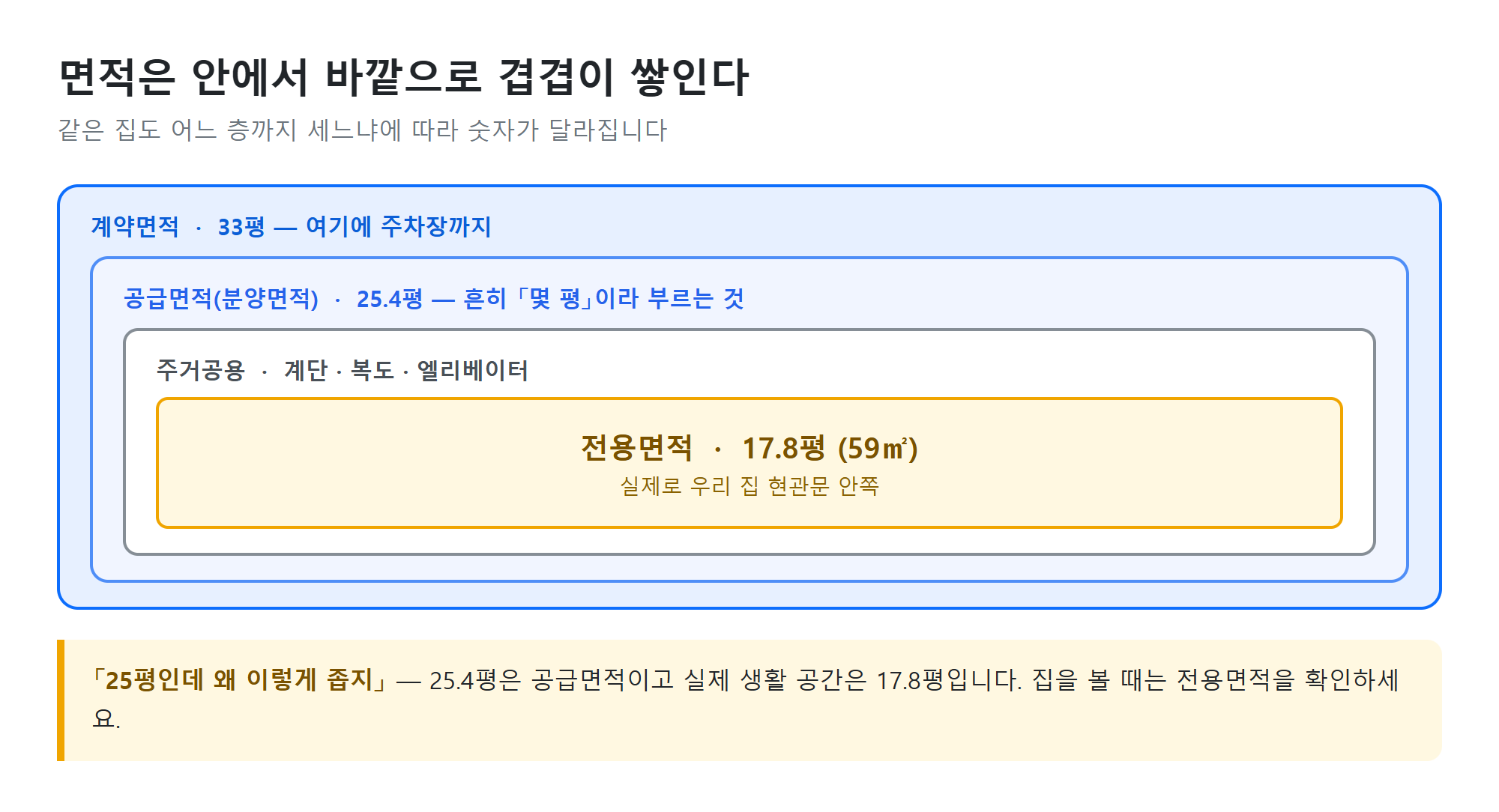 면적 네 겹