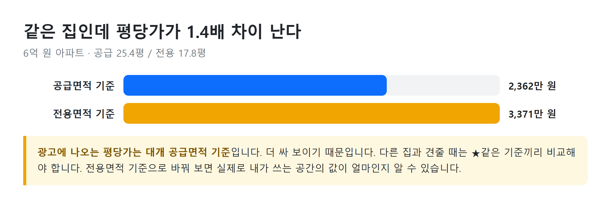 평당가 왜곡
