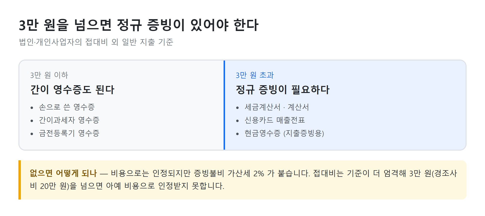3만원 기준