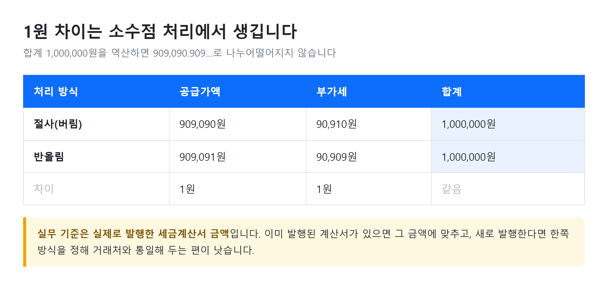 절사와 반올림