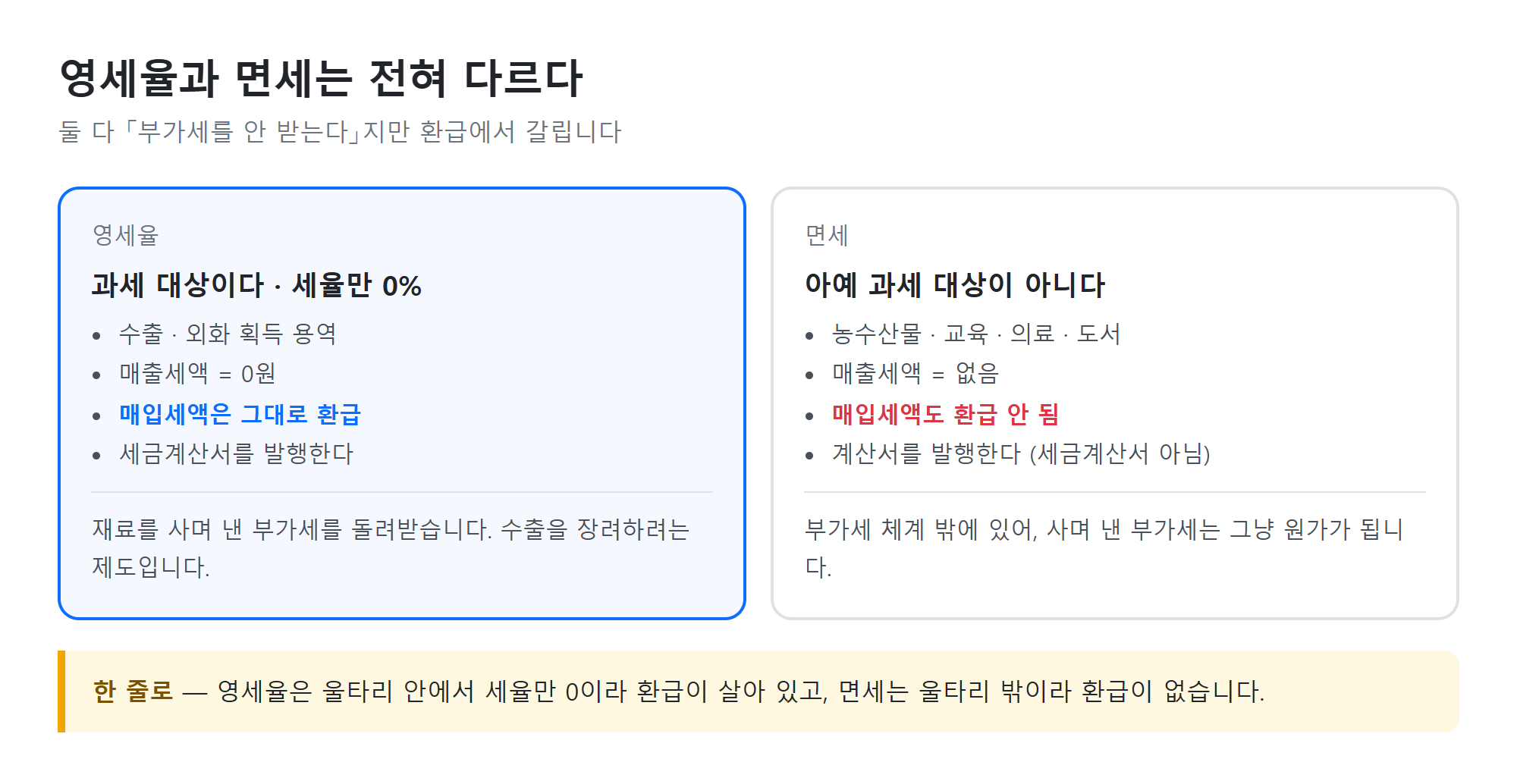 영세율과 면세