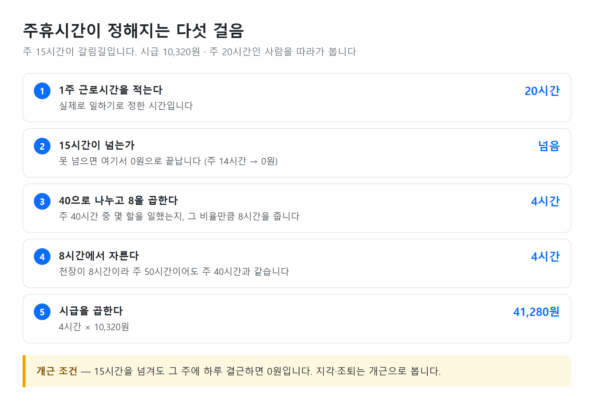 주휴시간 계산 단계