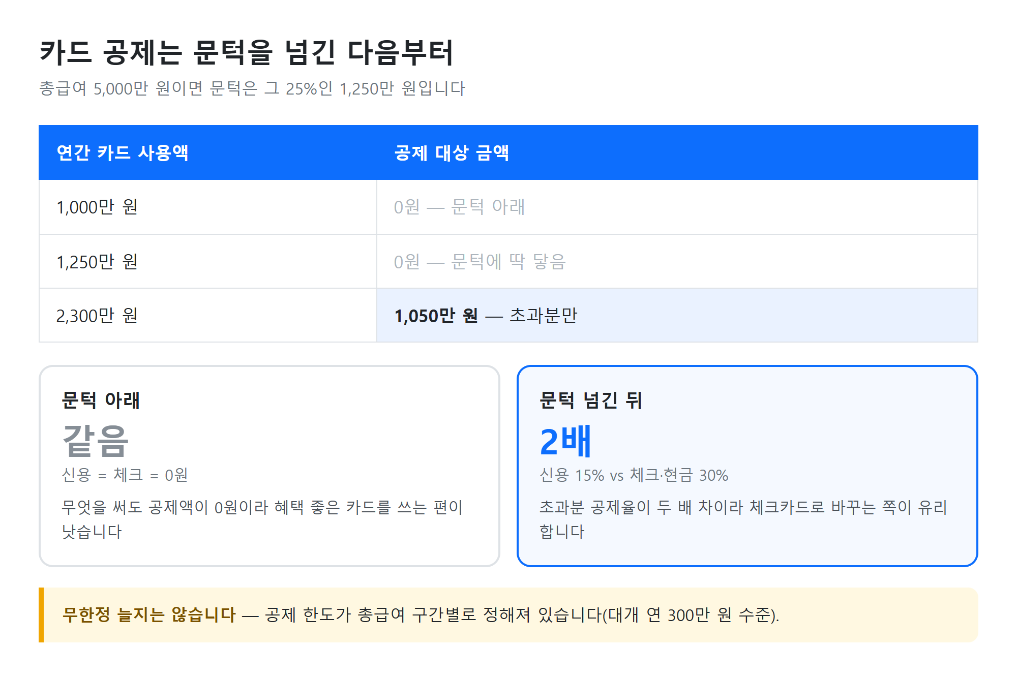 카드 공제 문턱