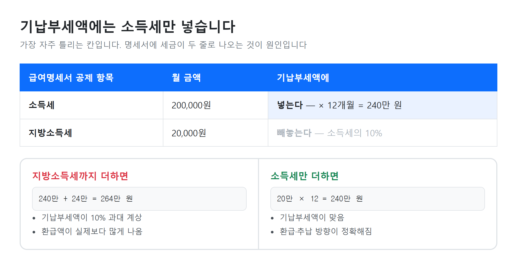 기납부세액 입력