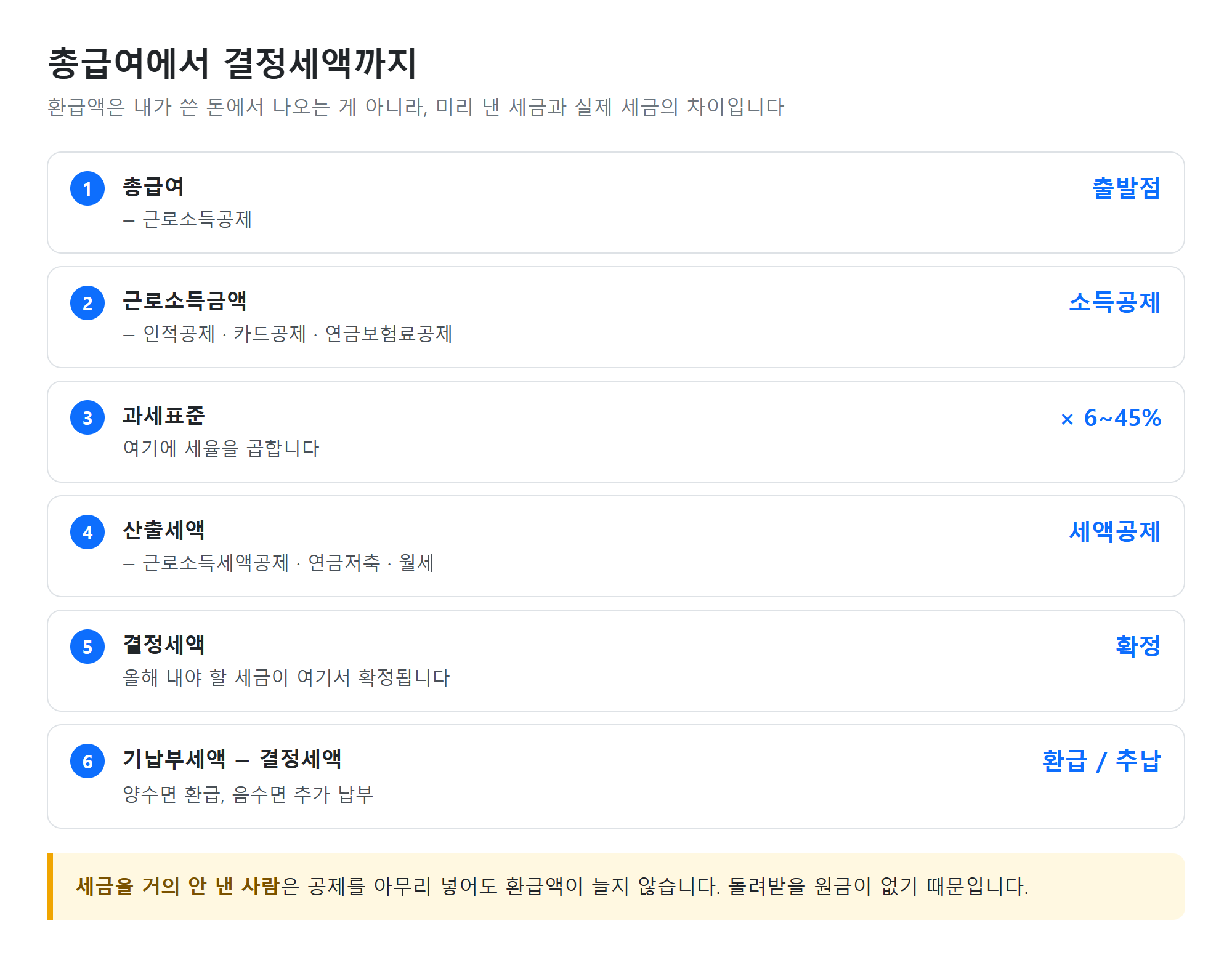 연말정산 여섯 단계